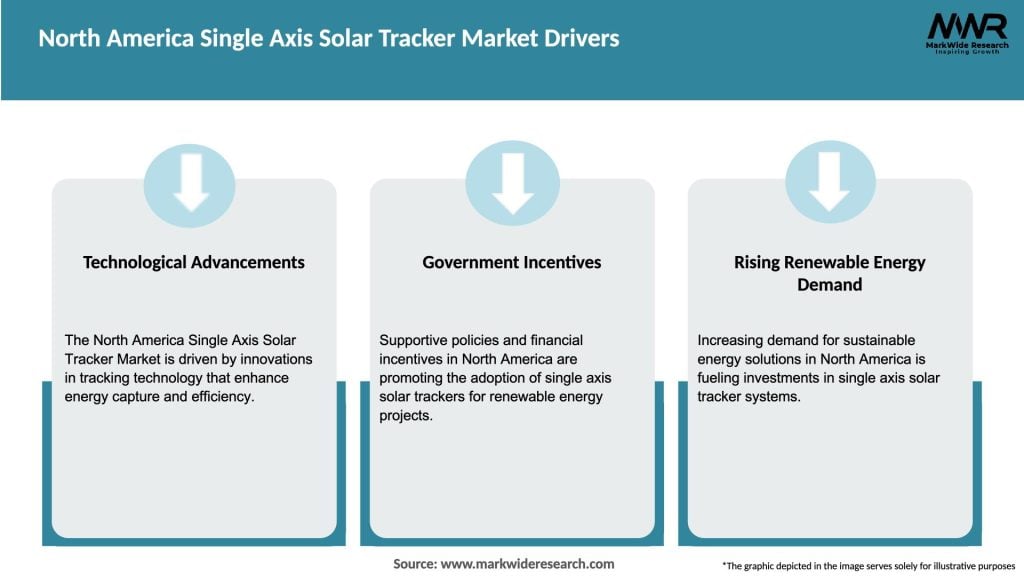 North America Single Axis Solar Tracker Market Drivers
