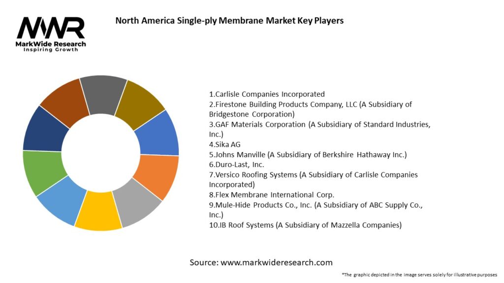 North America Single-ply Membrane Market