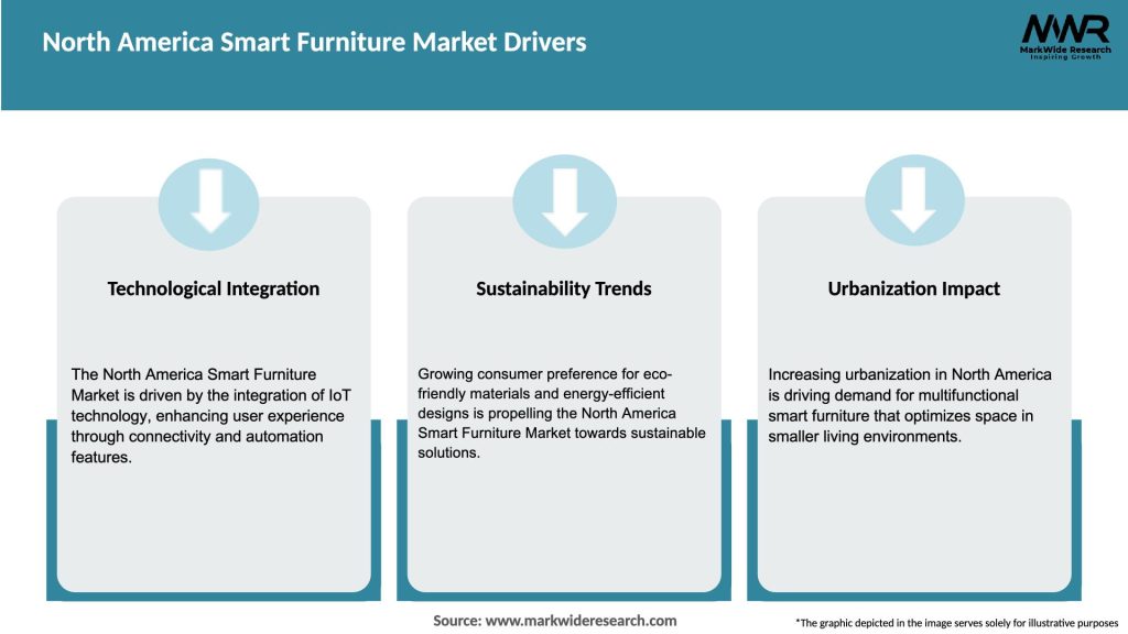 North America Smart Furniture Market Drivers