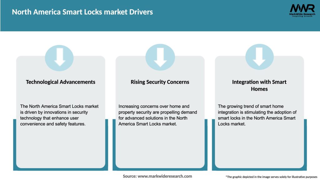 North America Smart Locks market Drivers