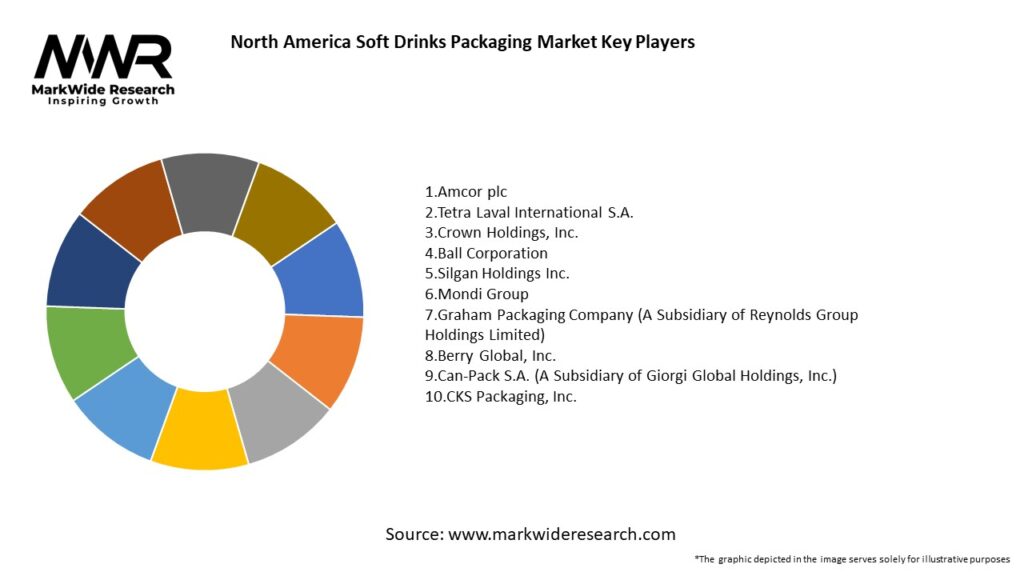 North America Soft Drinks Packaging Market Key Players