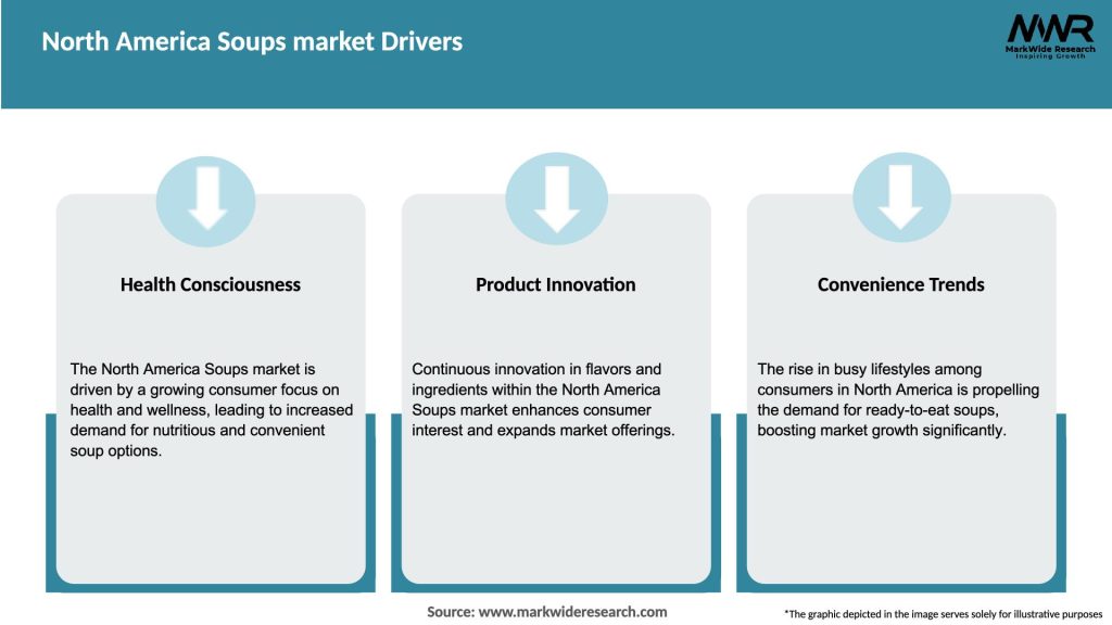 North America Soups market Drivers