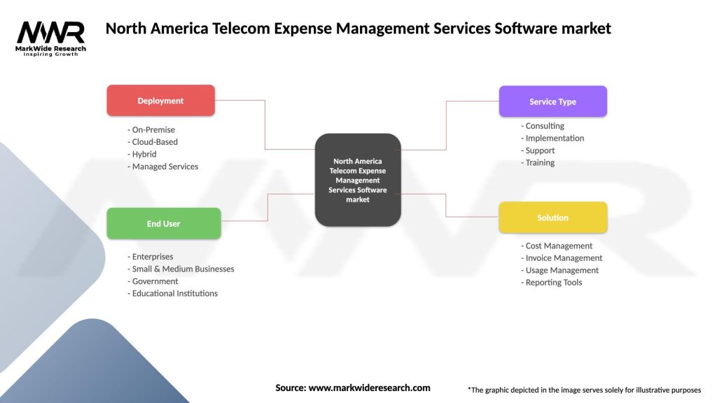North America Telecom Expense Management Services Software market Segmentation