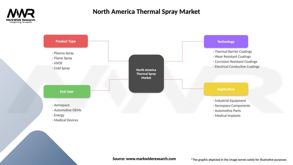 North America Thermal Spray Market Segmentation
