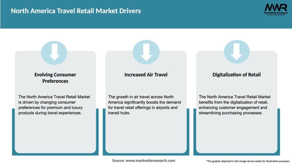 North America Travel Retail Market Drivers