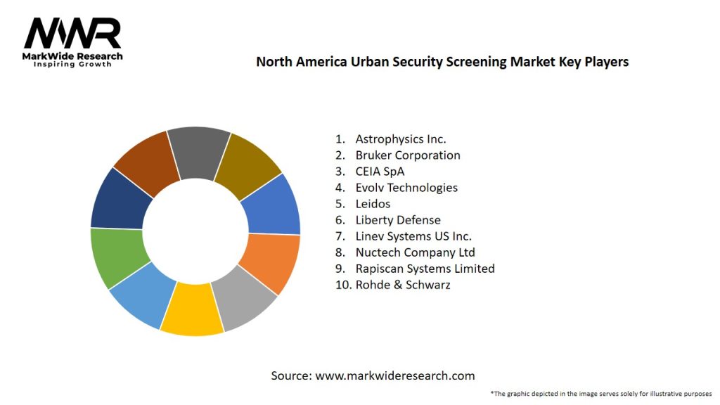 North America Urban Security Screening Market