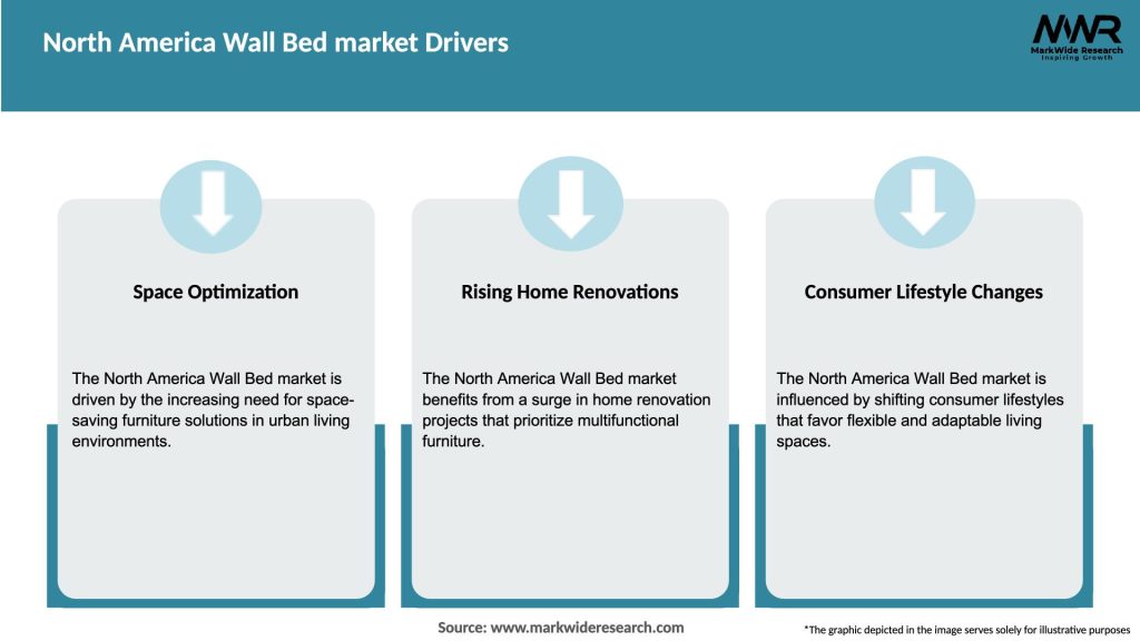 North America Wall Bed market Drivers