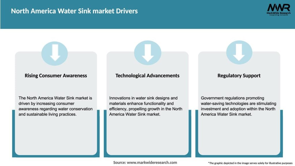 North America Water Sink market Drivers