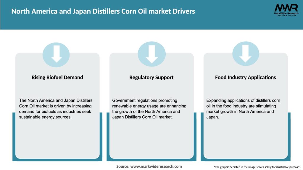 North America and Japan Distillers Corn Oil market Drivers