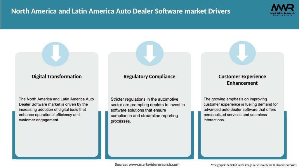 North America and Latin America Auto Dealer Software market Drivers