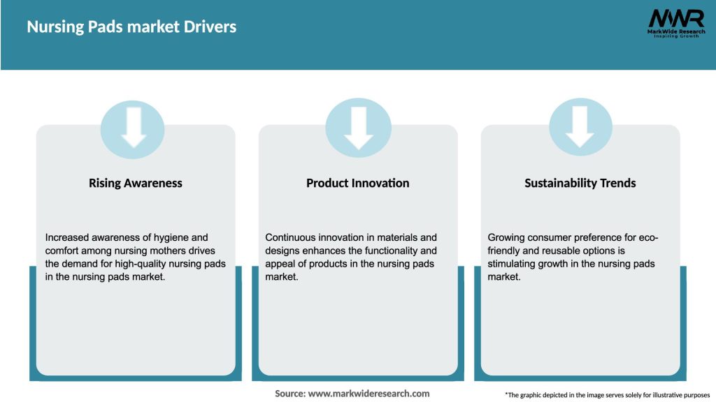 Nursing Pads market Drivers