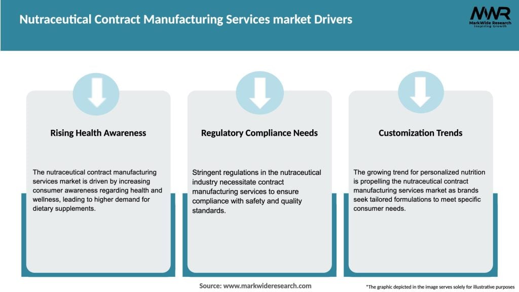 Nutraceutical Contract Manufacturing Services market Drivers