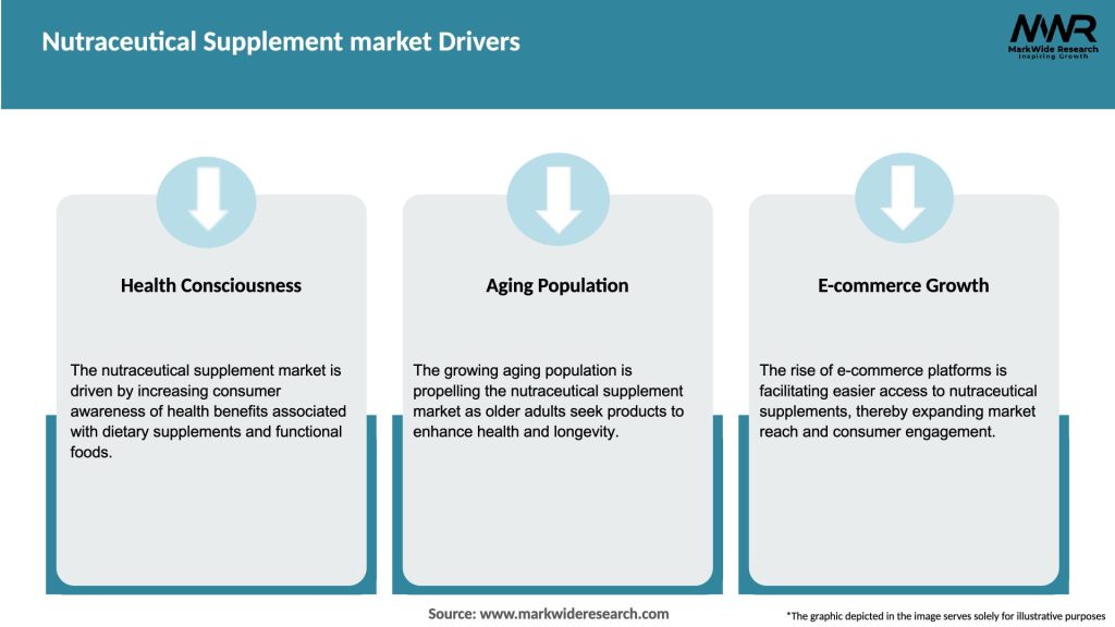 Nutraceutical Supplement market Drivers