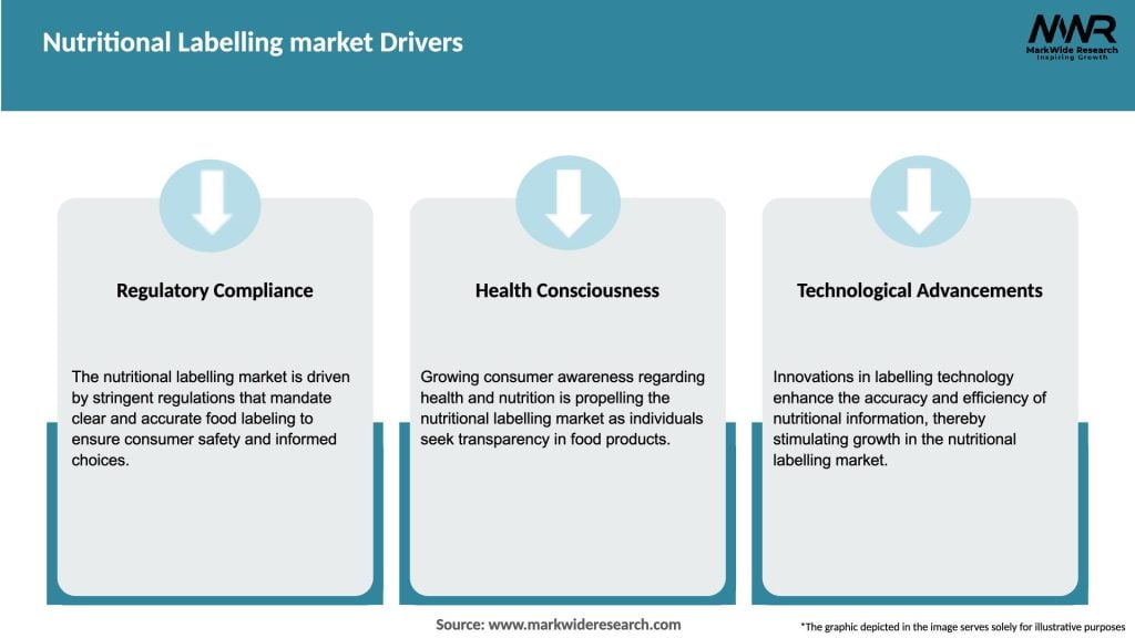 Nutritional Labelling market Drivers