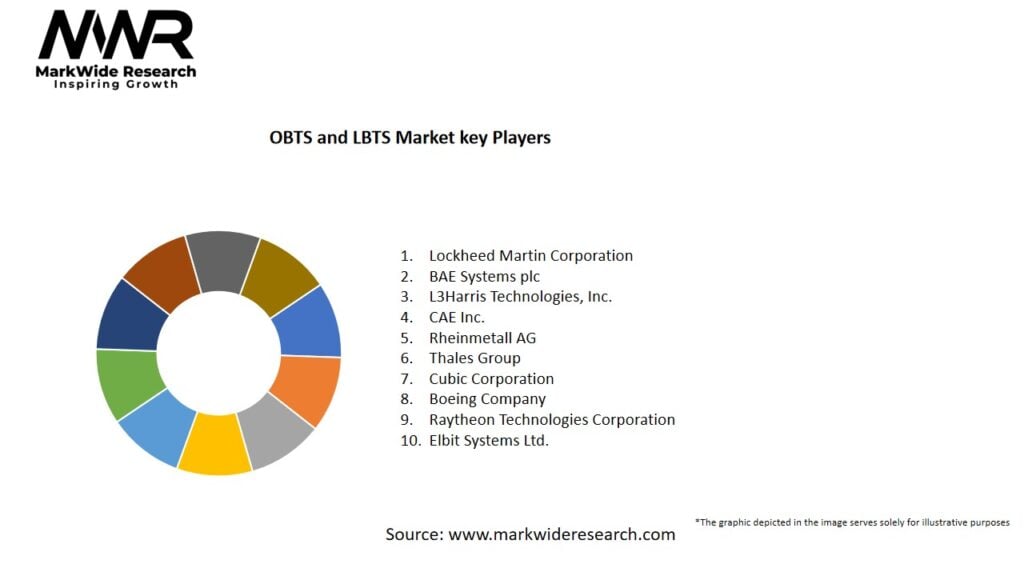 OBTS and LBTS Market