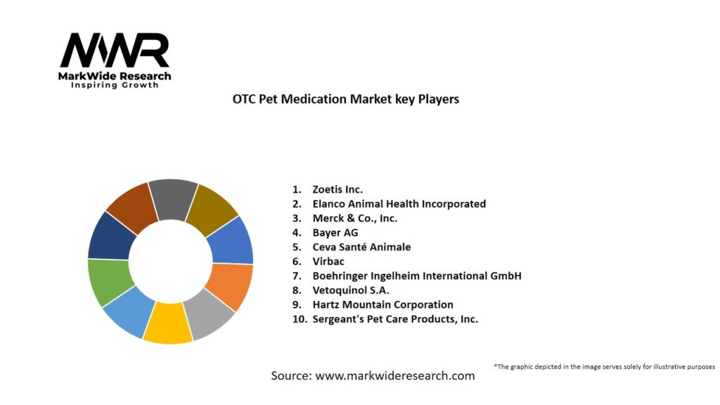 OTC Pet Medication Market