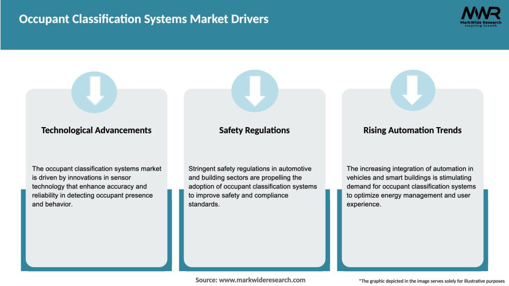 Occupant Classification Systems Market Drivers