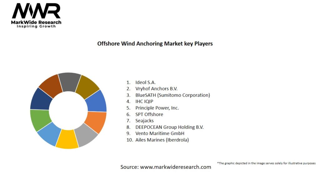 Offshore Wind Anchoring Market