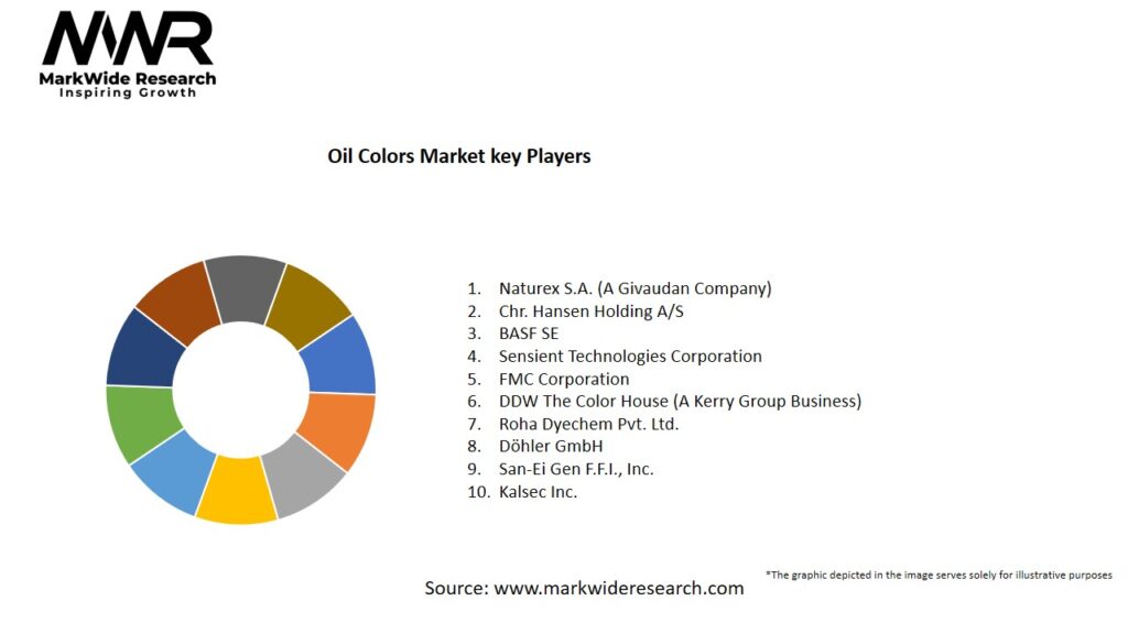 Oil Colors market Key Players