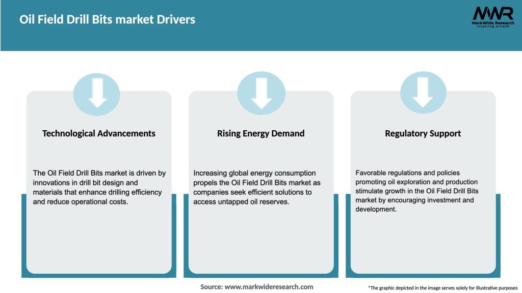 Oil Field Drill Bits market Drivers