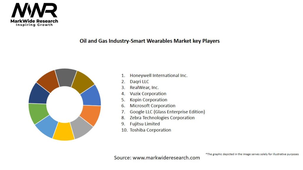 Oil and Gas Industry-Smart Wearables Market