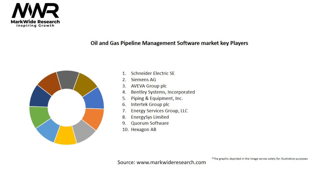 Oil and Gas Pipeline Management Software Market