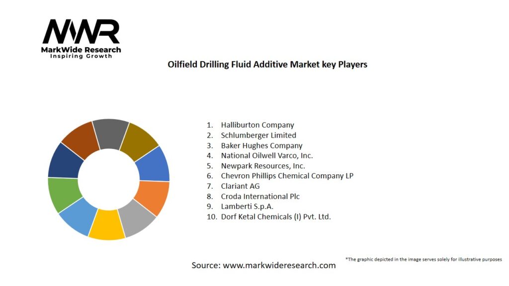 Oilfield Drilling Fluid Additive Market