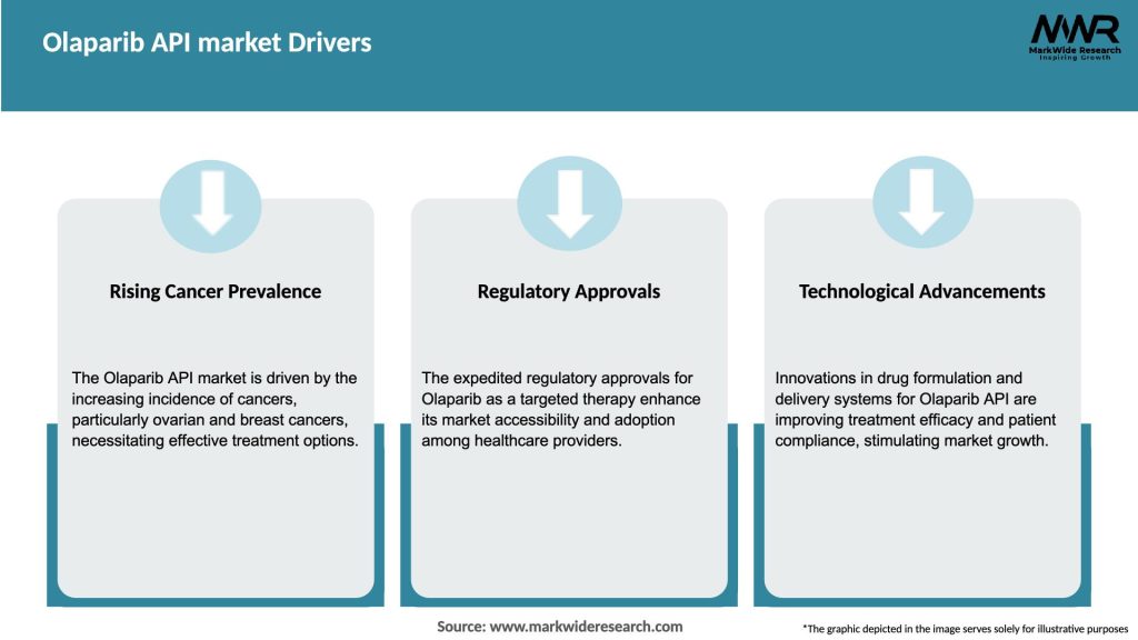 Olaparib API market Drivers