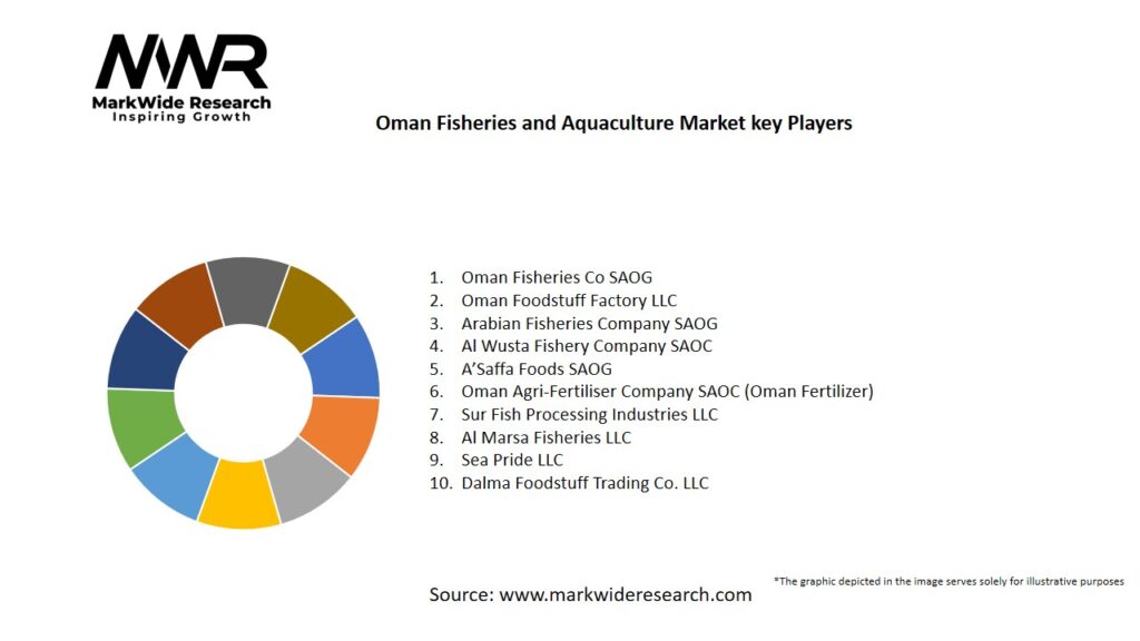 Oman Fisheries and Aquaculture Market