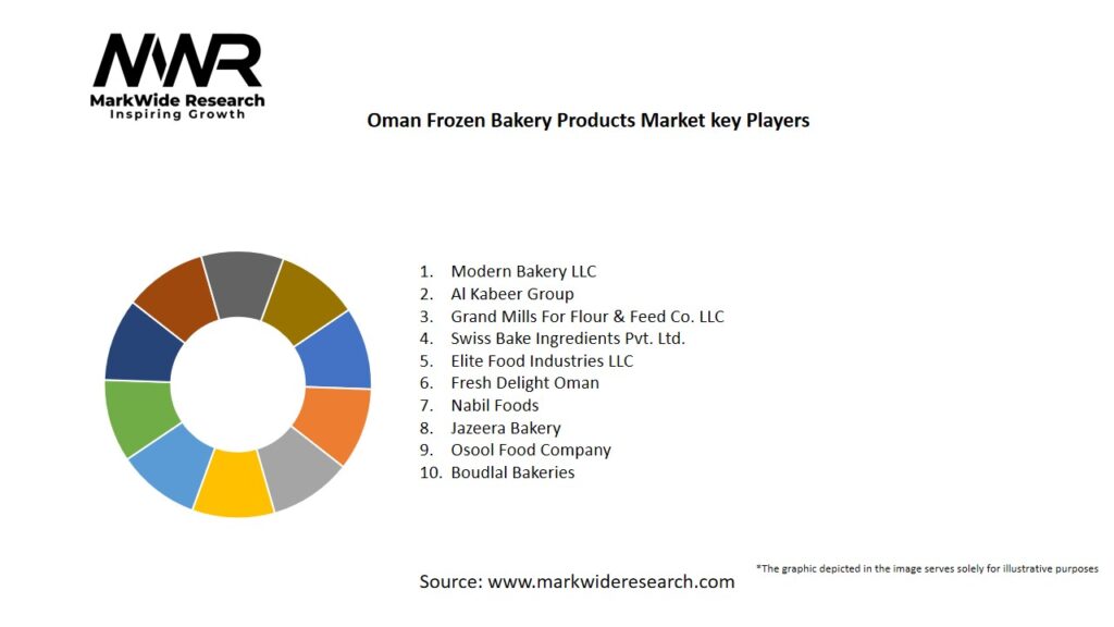Oman Frozen Bakery Products Market Key Players