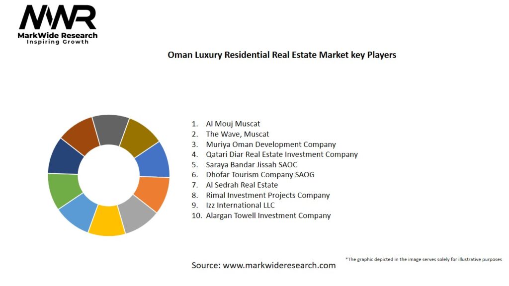 Oman Luxury Residential Real Estate Market
