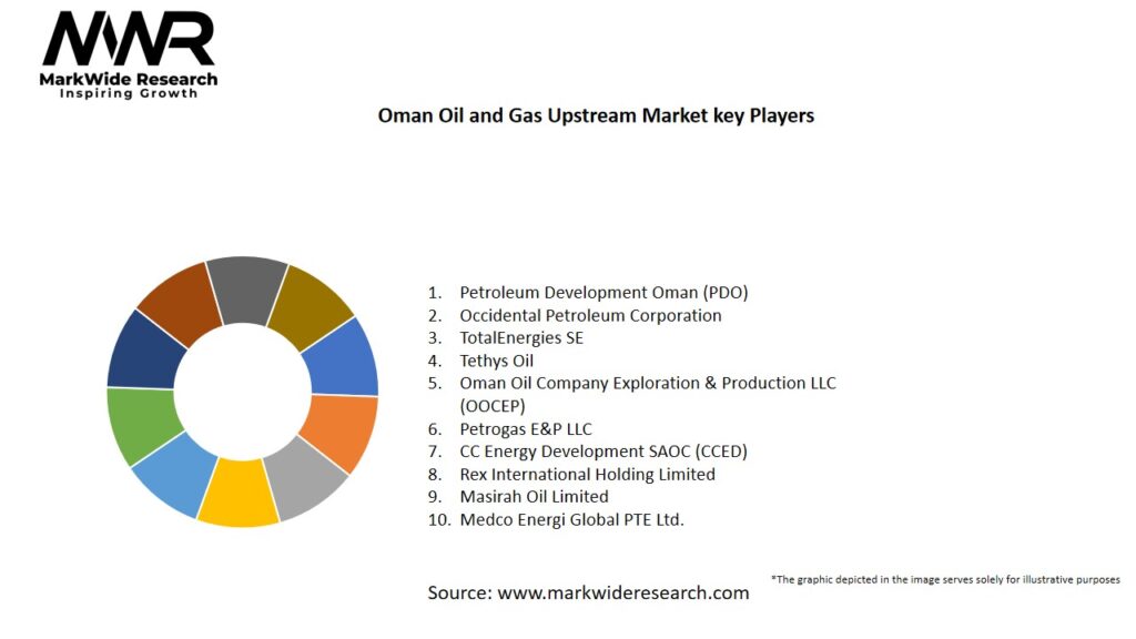 Oman Oil and Gas Upstream Market Key Players