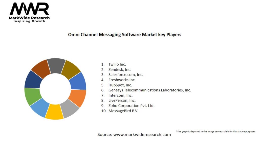 Omni Channel Messaging Software Market