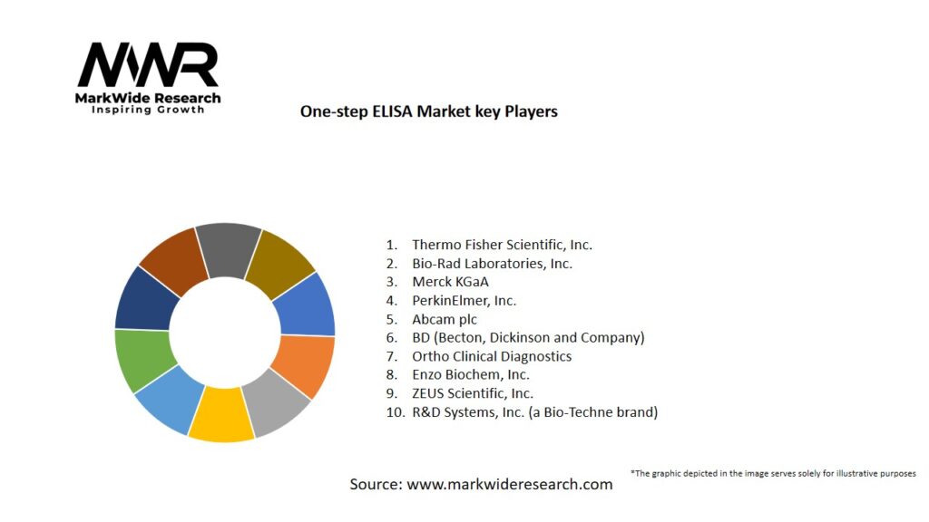 One-step ELISA market Key Players