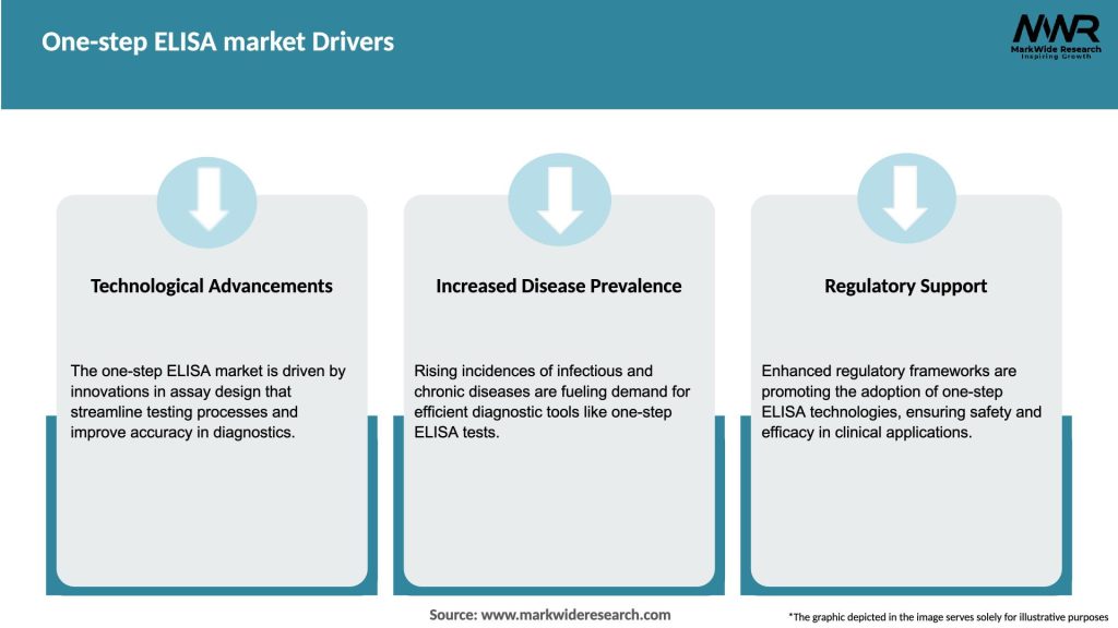 One-step ELISA market Drivers