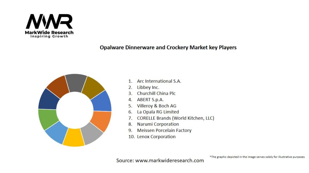 Opalware Dinnerware and Crockery Market