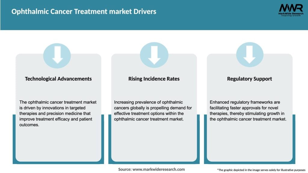 Ophthalmic Cancer Treatment market Drivers