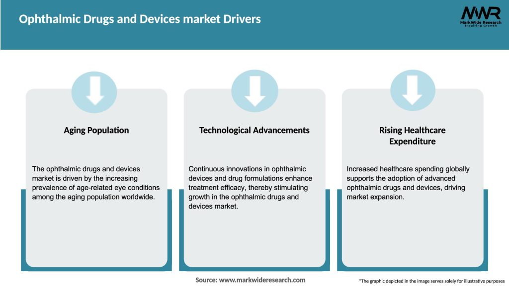 Ophthalmic Drugs and Devices market Drivers