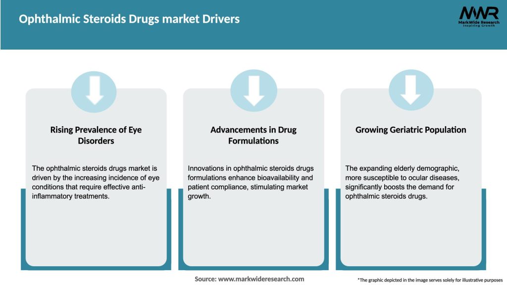 Ophthalmic Steroids Drugs market Drivers