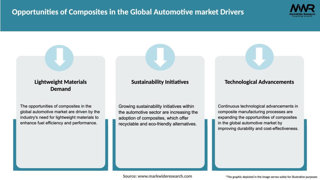 Opportunities of Composites in the Global Automotive market Drivers