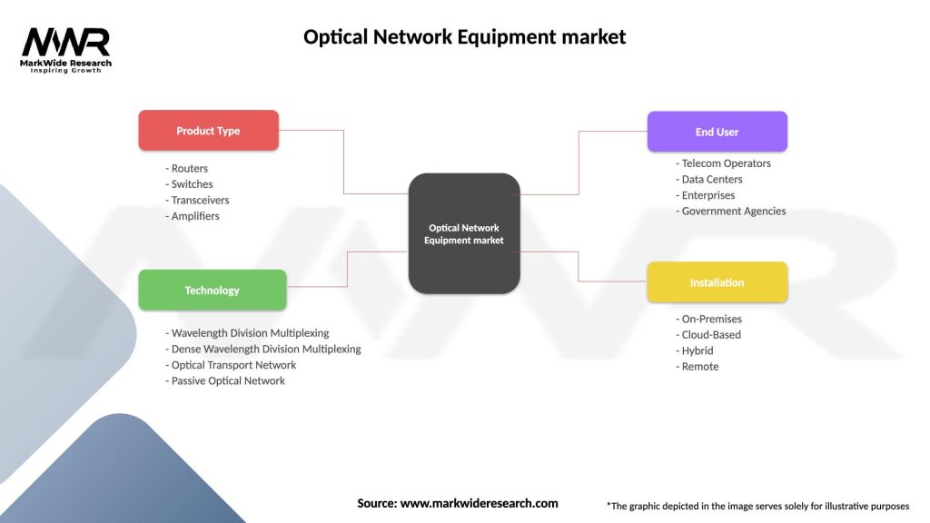 Optical Network Equipment market Segmentation