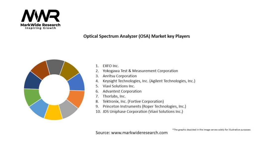 Optical Spectrum Analyzer (OSA) Market