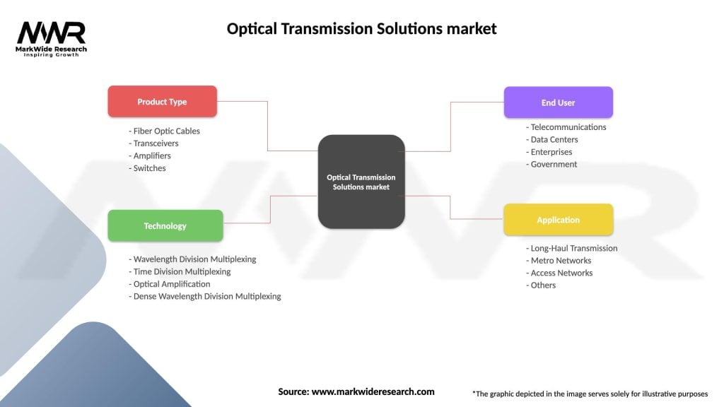 Optical Transmission Solutions market Segmentation