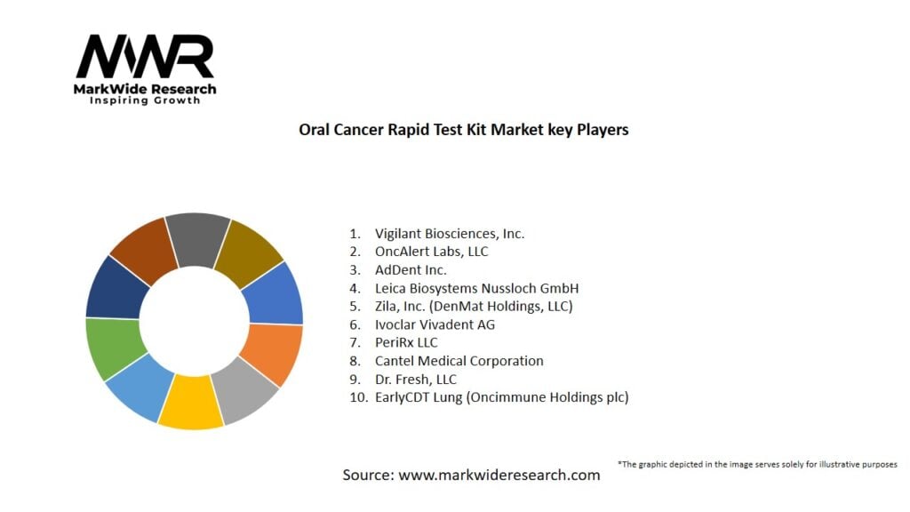 Oral Cancer Rapid Test Kit Market