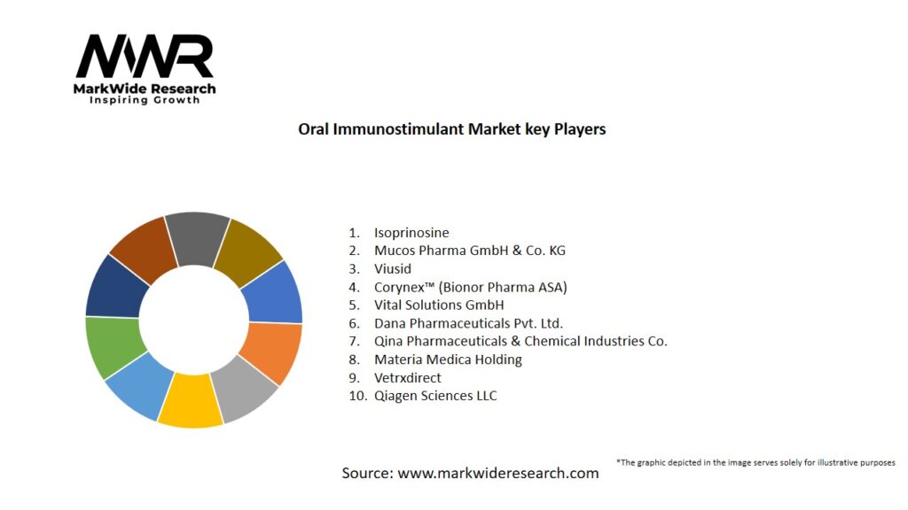 Oral Immunostimulant Market