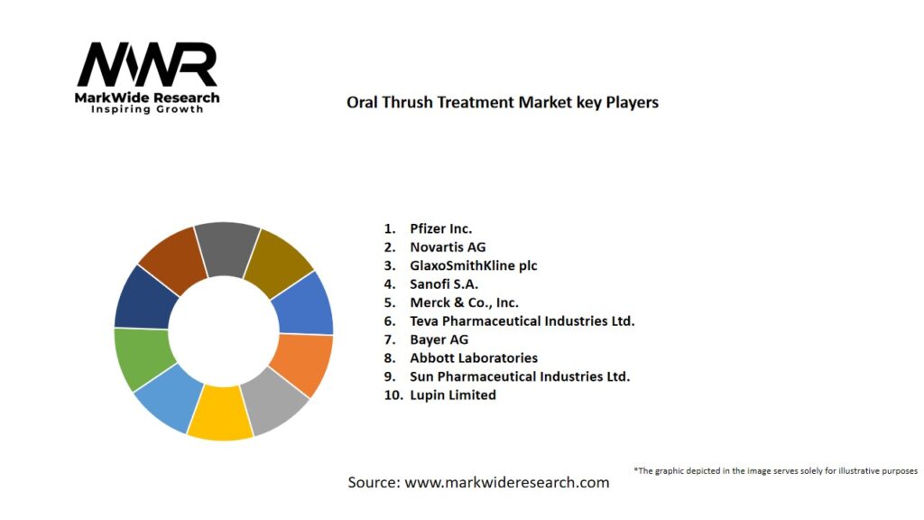 Oral Thrush Treatment Market