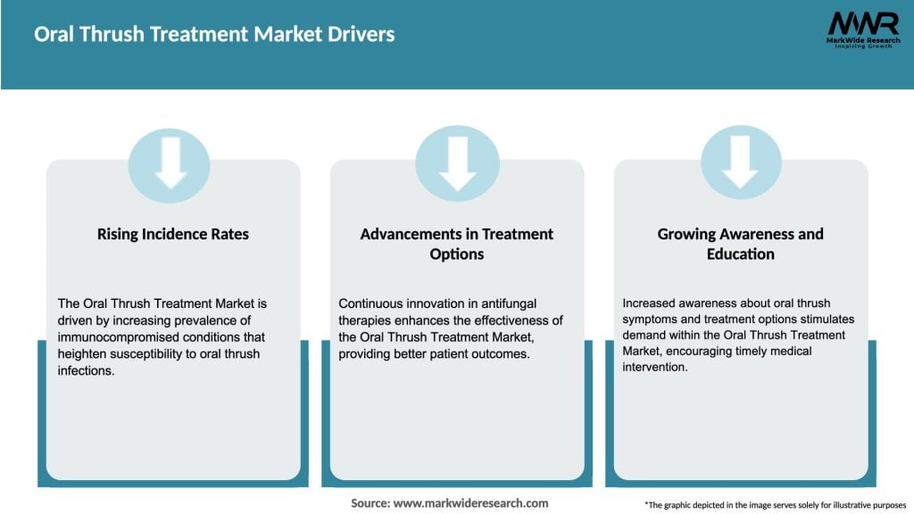 Oral Thrush Treatment Market Drivers