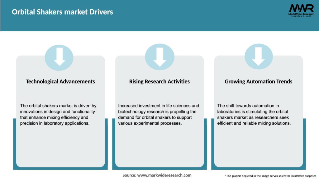 Orbital Shakers market Drivers