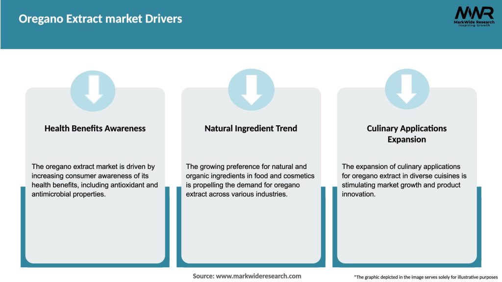 Oregano Extract market Drivers