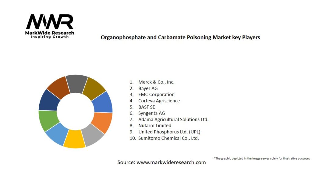 Organophosphate and Carbamate Poisoning market Key Players